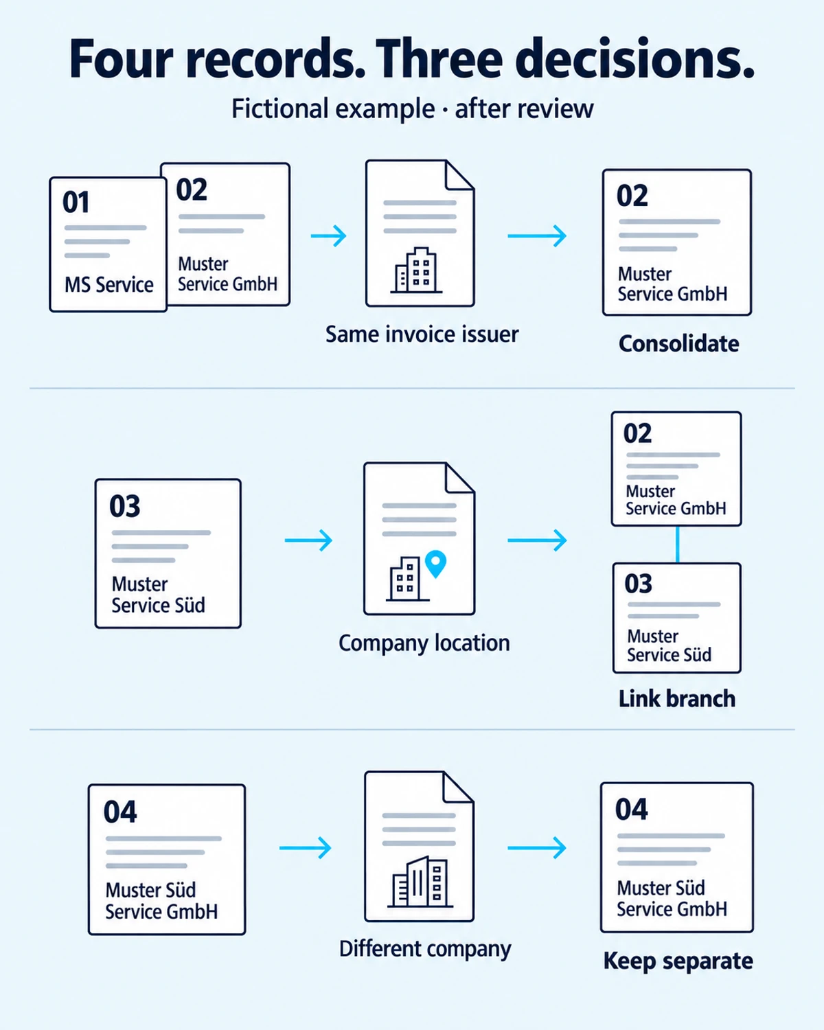 Fictional example: 01 MS Service and 02 Muster Service GmbH are consolidated; 03 Muster Service Süd is linked as a branch; 04 Muster Süd Service GmbH remains independent.