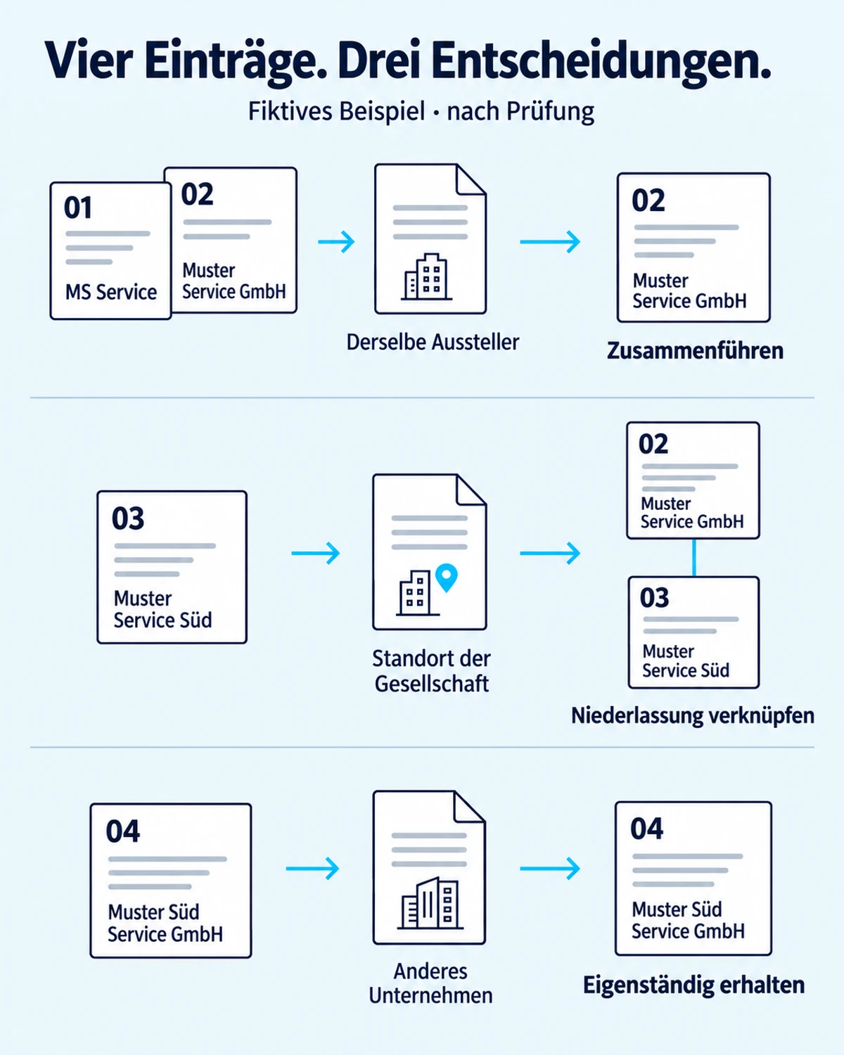 Fiktiver Beispielfall: 01 MS Service und 02 Muster Service GmbH werden zusammengeführt; 03 Muster Service Süd wird als Niederlassung verknüpft; 04 Muster Süd Service GmbH bleibt eigenständig.